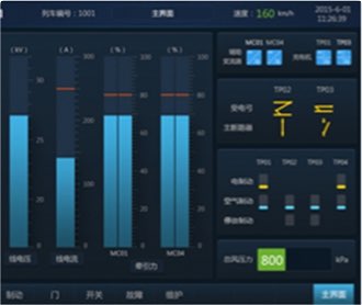 中車監(jiān)控顯示屏界面設(shè)計及
                QT、Codesys、Fltk開發(fā)